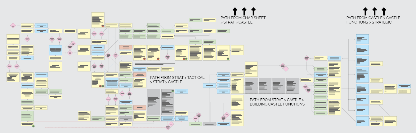 Strategic & Castle UX snapshot